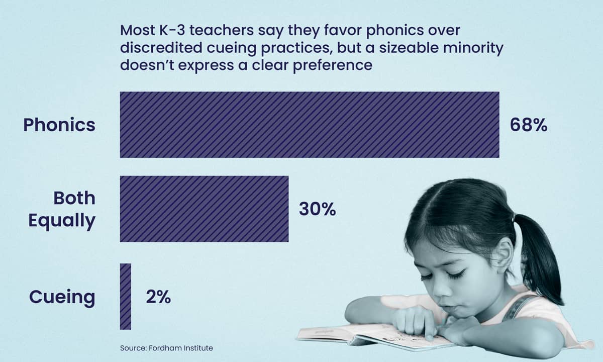 Graphic showing that most K-3 teachers  (68%) say they favor phonics over discredited cueing practices.